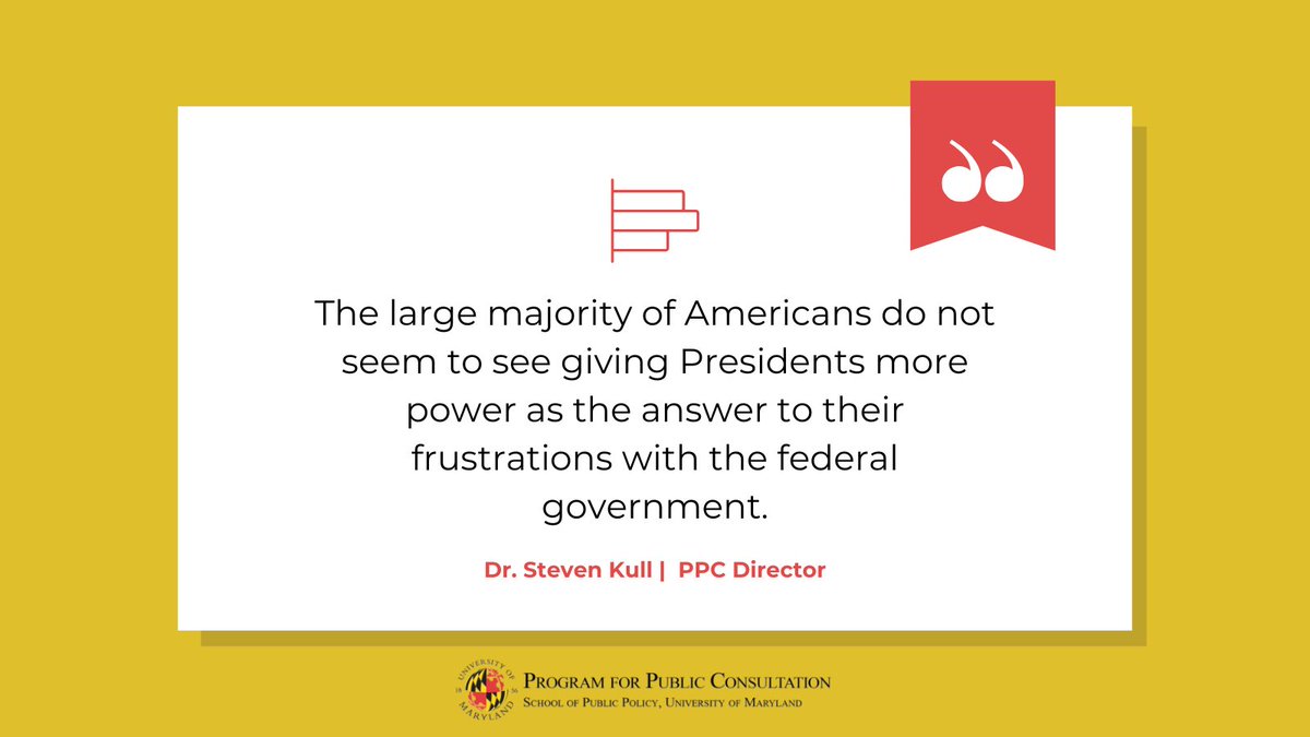Our new survey finds 63% of Americans oppose giving Presidents the power to block federal spending by impounding funds allocated through legislation. 🔗 Full survey: bit.ly/420EYaJ