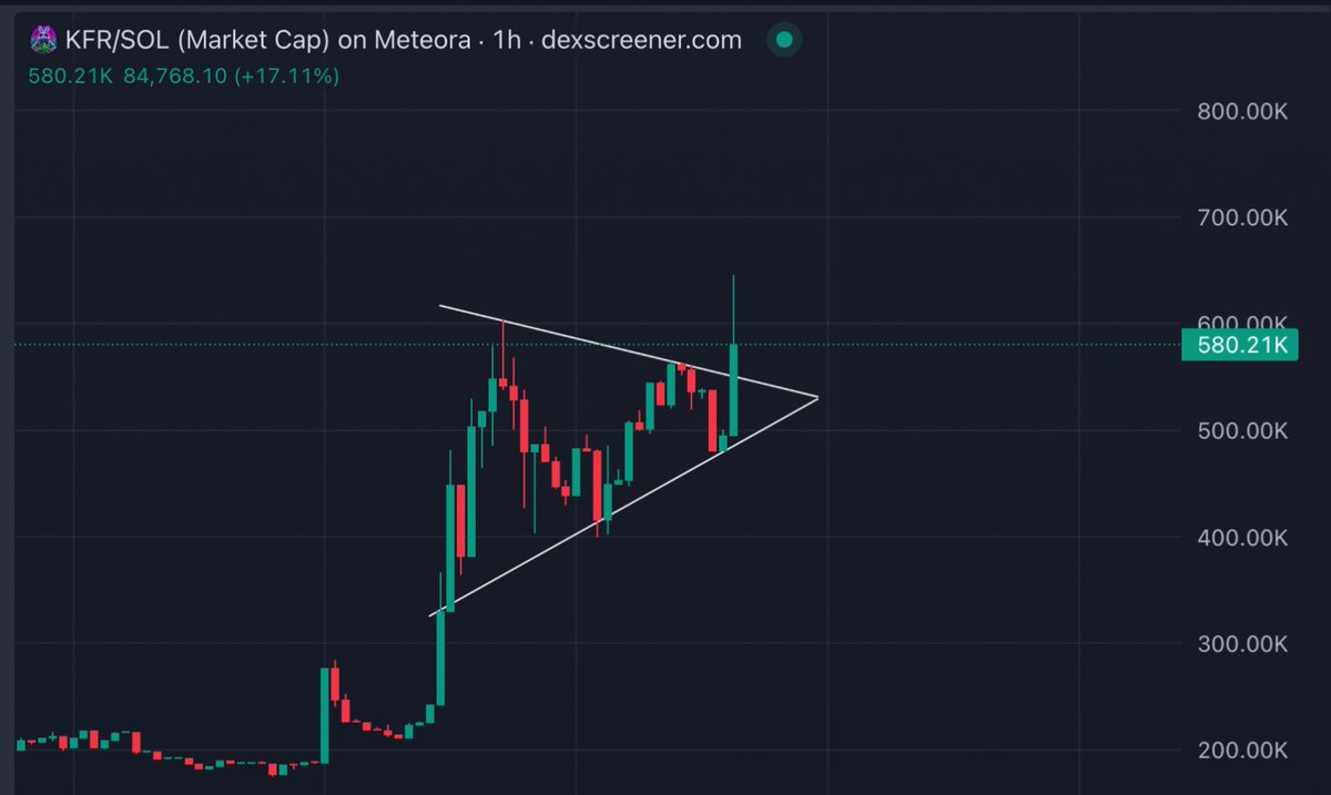 Altsteinn's tweet photo. Breakout confirmed on $KFR

Smoking Easter bunny with double meta.

- No dev wallets
- Rewards for top 50 holders and community giveaways
- 0% tax on buys & sells
- Deflationary tokenomics
- Active Dev team in VC and TG with multiple projects releasing this year.

Long term cook imo.