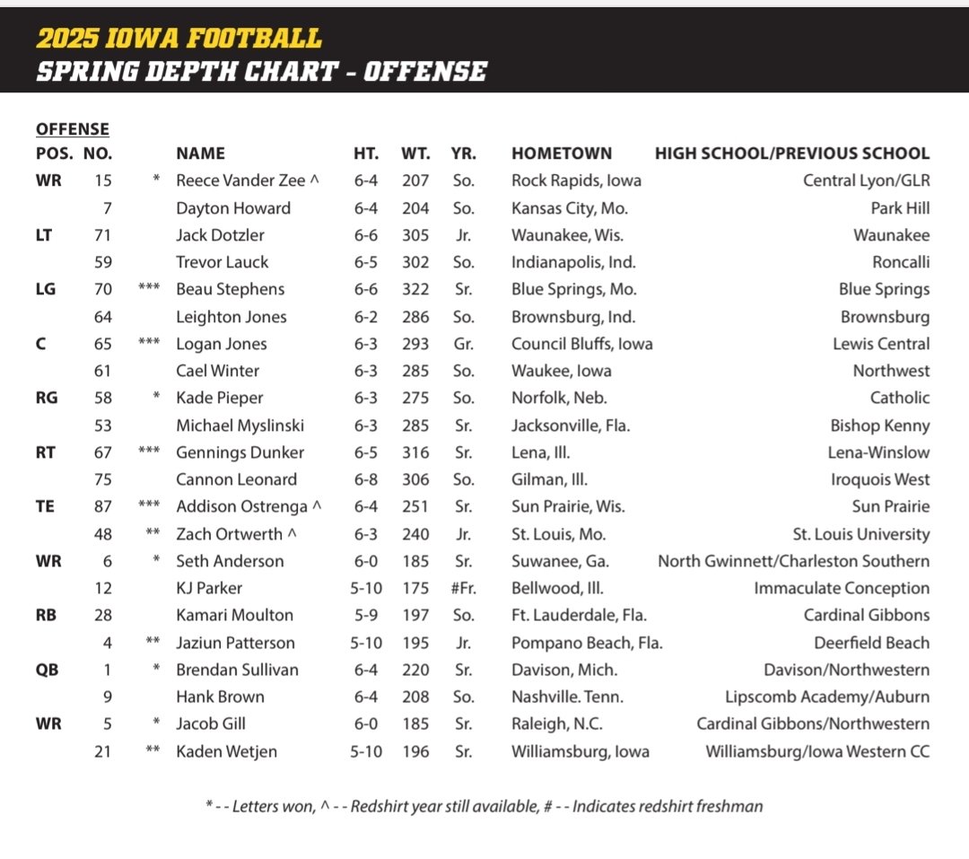 Spring two deeps for Iowa are out.