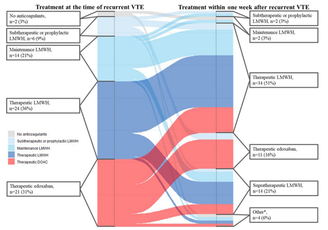 Tzu-Fei Wang (@tzufeiwang) on Twitter photo Post-hoc analysis of the Hokusai VTE Cancer trial showed that treatment for recurrent VTE on AC were heterogeneous, and there were high risks of second recurrent VTE (9%) and major bleeding (10%) within 3 months!
doi.org/10.1016/j.jtha…
<a href="/JTHjournal/">JTH</a> <a href="/GaryRaskob/">Gary Raskob</a> <a href="/MarcCarrier1/">Marc Carrier</a> Post-hoc analysis of the Hokusai VTE Cancer trial showed that treatment for recurrent VTE on AC were heterogeneous, and there were high risks of second recurrent VTE (9%) and major bleeding (10%) within 3 months!
doi.org/10.1016/j.jtha…
<a href="/JTHjournal/">JTH</a> <a href="/GaryRaskob/">Gary Raskob</a> <a href="/MarcCarrier1/">Marc Carrier</a>