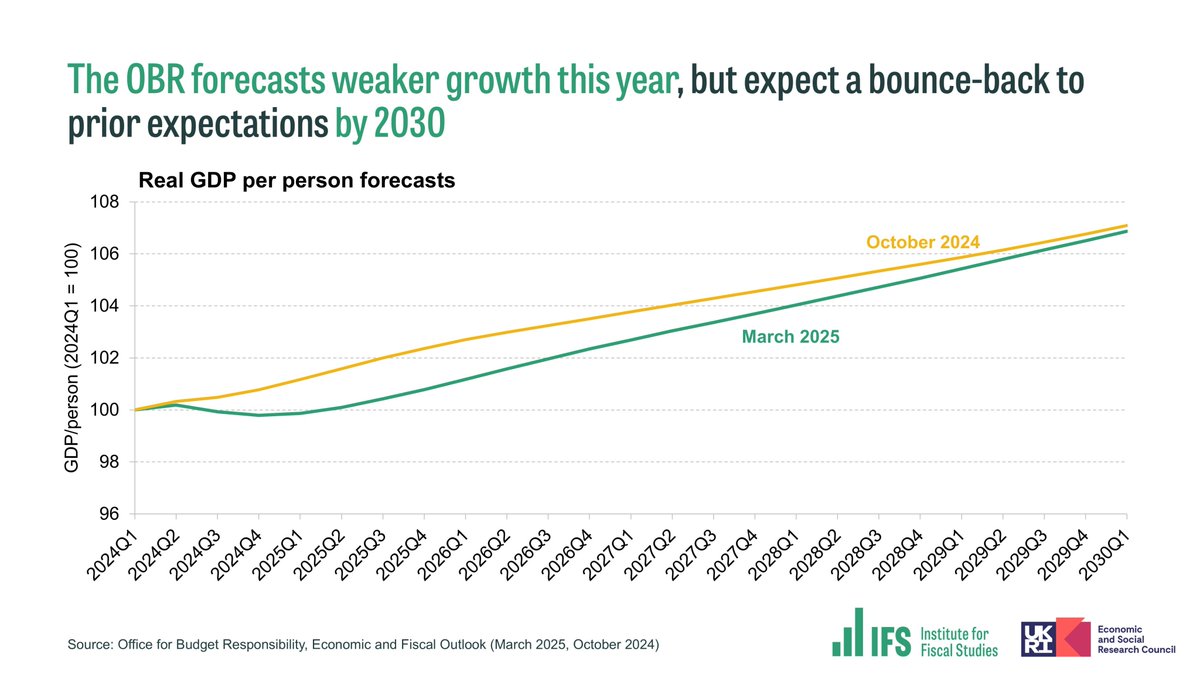 The @OBR_uk is more pessimistic about economic growth this year than it was in October. 

But they anticipate a rebound by the late 2020s, with the economy set to catch back up to prior forecasts in per-person terms by the end of the decade.

[THREAD on the public finances]
