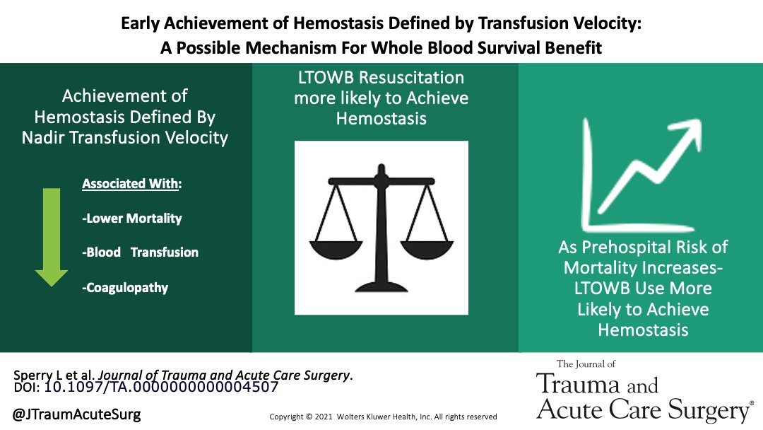 Achievement of hemostasis is associated with coagulation, transfusion volumes and mortality benefits. Early whole blood resuscitation is associated with a greater independent odds of achieving hemostasis &amp; at an earlier time point over the first 4 hours.

journals.lww.com/jtrauma/fullte…