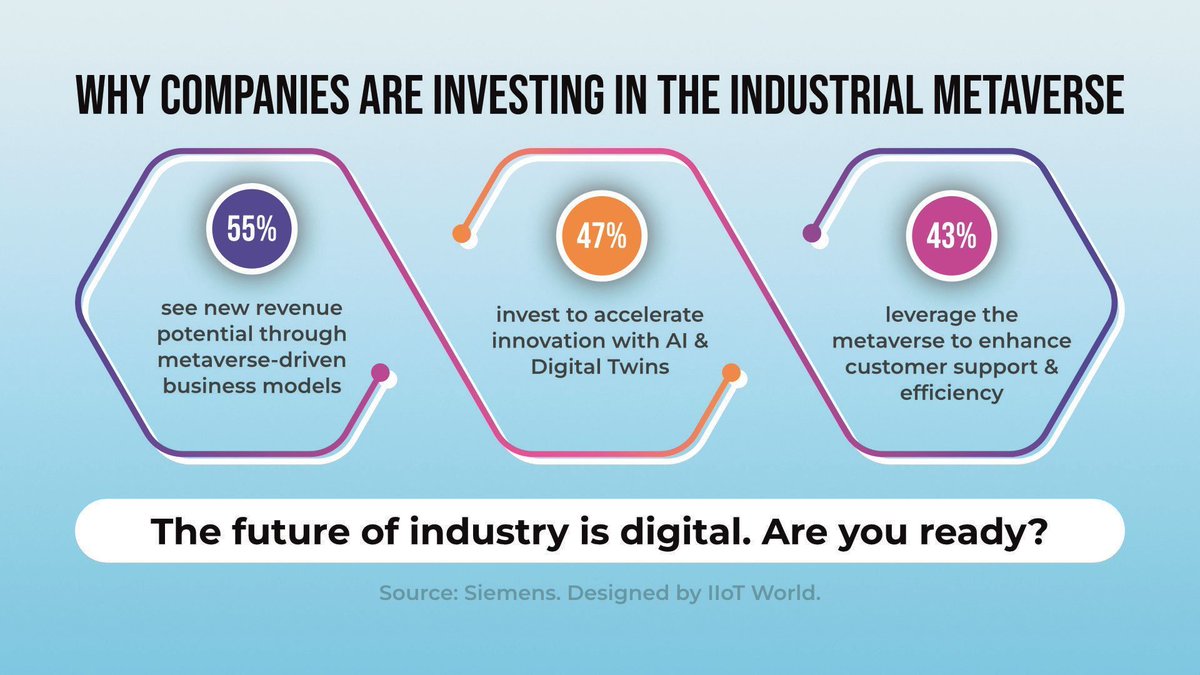 Innovation is accelerating with AI &amp; Digital Twins in the #IndustrialMetaverse. 47% of businesses are investing in this powerful transformation. Learn more at #HM25! buff.ly/a0F9TTw 

[Sponsored] #sie_di #Sie_HM #DigitalTransformation #Innovation  <a href="/siemensindustry/">Siemens Industry</a>