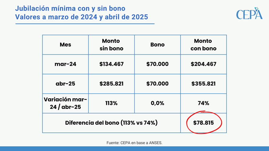 Juli_Strada's tweet photo. Continúa congelado el bono a jubilados en $70.000.
En abril, el bono debería ser de $ 148.800 de haberse actualizado con el mismo criterio del haber. Es decir, los jubilados de la mínima pierden $78.800 por mes.
