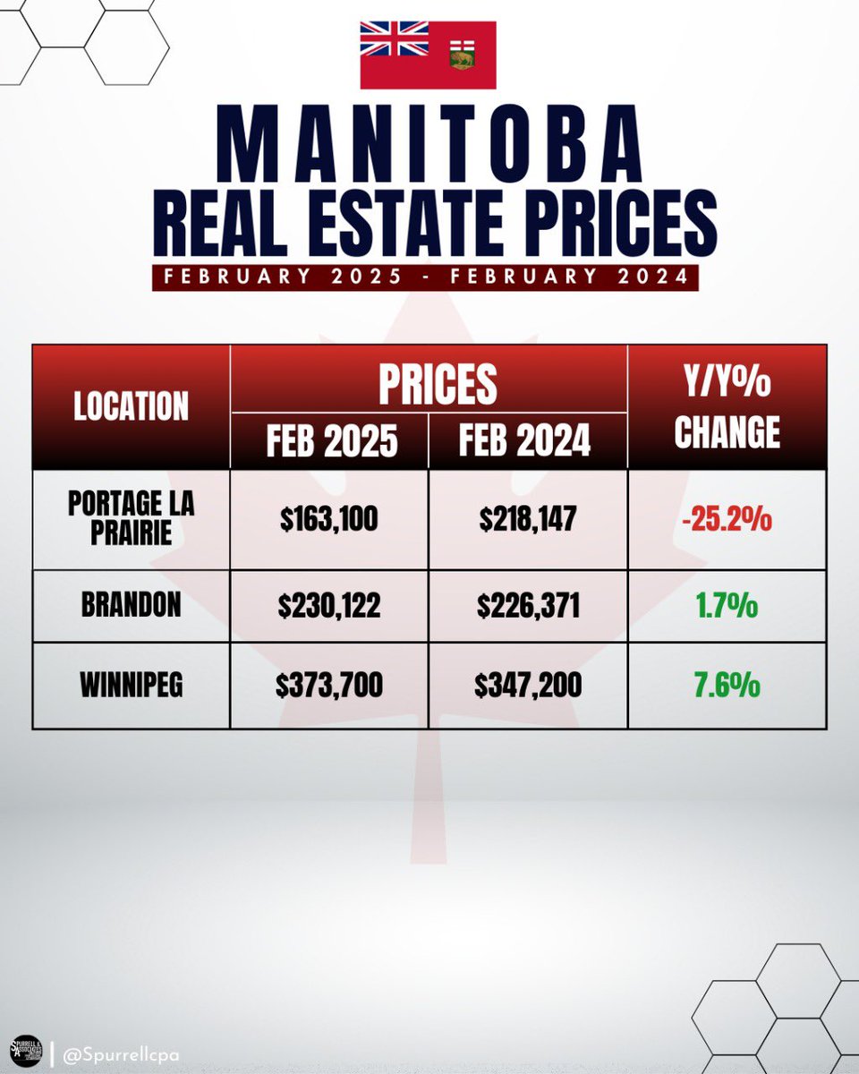 SpurrellCPA's tweet photo. The supply shortfall continues negate the impacts of higher interest rates.
#manitoba #brandon #portagelaprairie #canada #winnepeg https://t.co/kUg64SrzT4