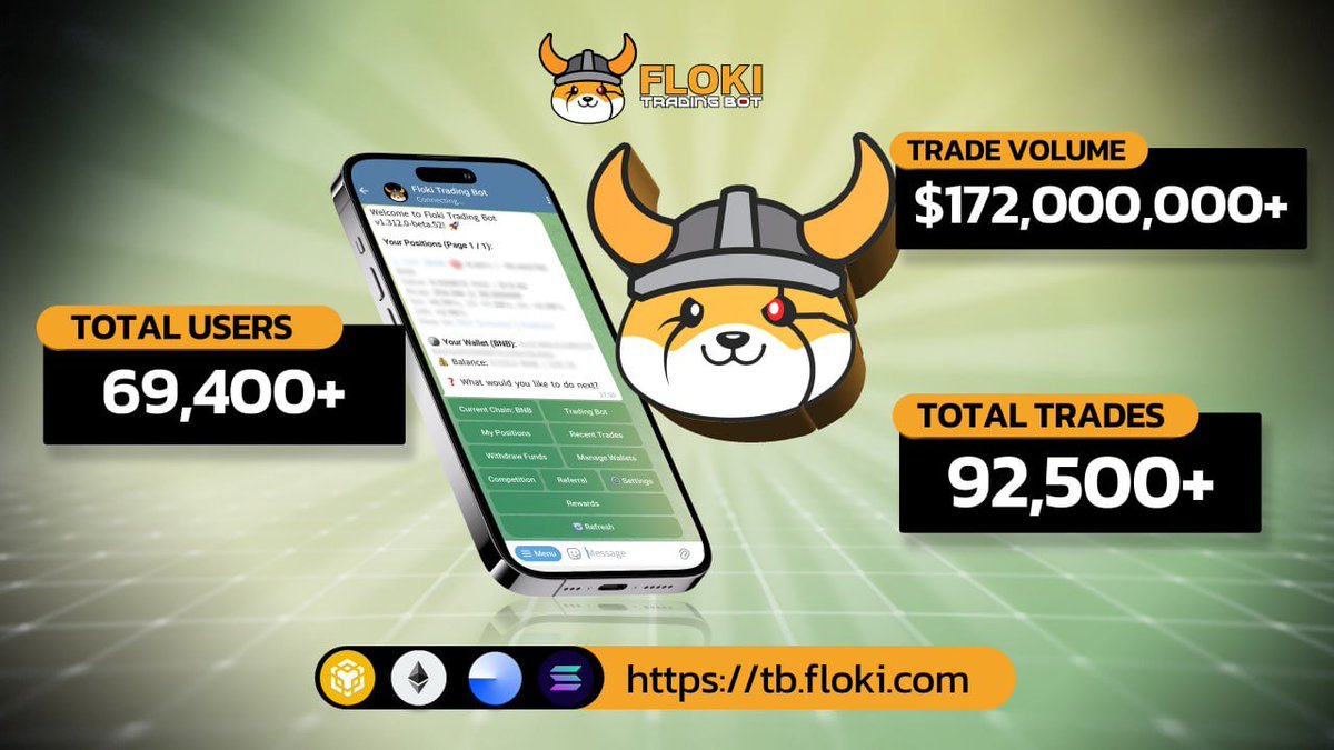 FLOKI's tweet photo. 🚨 FLOKI TRADING BOT STATS UPDATE 🚨

📊 Total Trade Volume: $172,498,765
👥 Total Users: 69,447
🔁 Total Trades: 92,579

Built for speed. Designed for simplicity. Powered by Floki.

Trade directly within Telegram and unlock exclusive rewards and competitions, all while burning $FLOKI with every transaction.

👉 https://t.co/c64InJSGyo