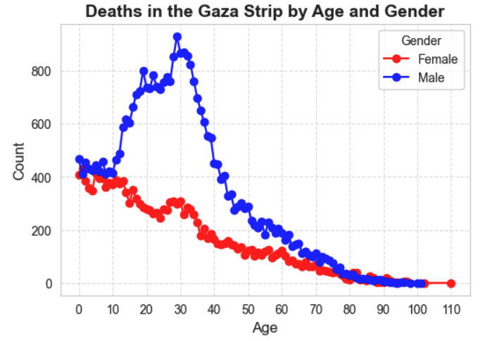 AviMayer's tweet image. The Hamas-run Gaza health ministry has released what it claims is a comprehensive list of all Palestinians killed during the current war.

And guess what.

Even according to Hamas's own data, combat-age males are vastly overrepresented among the casualties, demonstrating that…