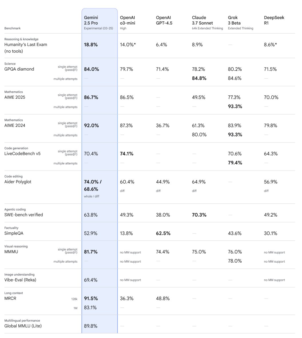 0xmarma's tweet photo. 4/5 - Better reasoning is key! Scores 18.8% on Humanity's Last Exam.

Helps me with complex logic bugs, system design from reqs.

Native multimodality (text/code/img/video) is cool too - analyze visual bug reports? 👇

🤔 #GeminiPro #AIReasoning https://t.co/qwDOyhYgjL