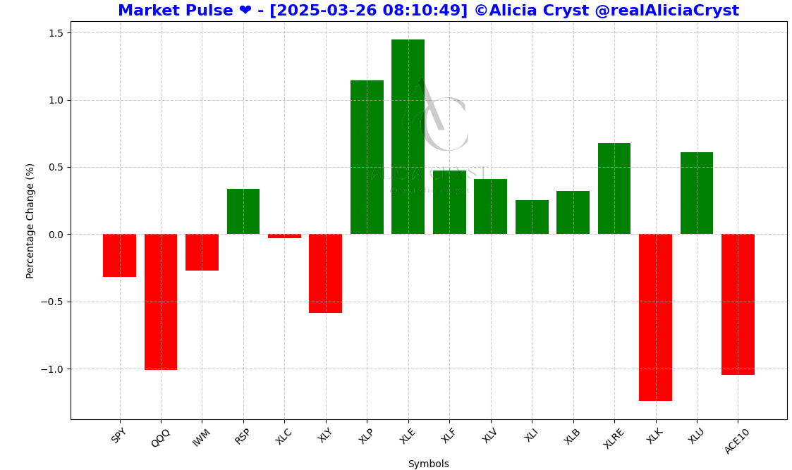 realAliciaCryst's tweet photo. AC Market Pulse ๐ฉบ: Average stock is up, but techs are dragging the market down like a bad startup IPO. ๐
Hedge funds & CTAs are short $SPY $QQQ - one good headline, and the rally will be faster than a meme stock on Reddit. ๐
#ACE10 rebalance: $GOOG is out. No severance. ๐ https://t.co/nz5NTHlS4n