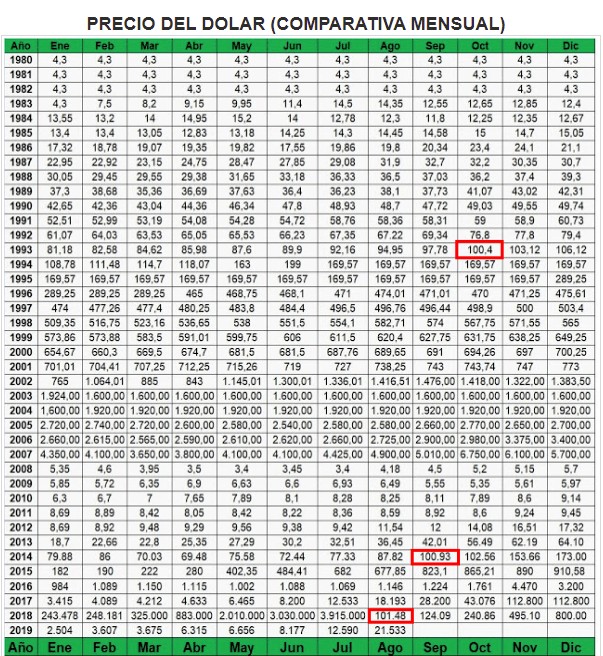 La 1era vez que el dólar alcanzó los 100 Bs fue en 1993, luego Chavez eliminó 3 ceros en 2008, pero en 2014 volvió a los 100 Bs, en 2018 Maduro eliminó 5 ceros, pero volvió a los 100Bs en agosto, hoy la historia se repite por 4ta vez a pesar de haber eliminado 6 ceros en 2021:👇