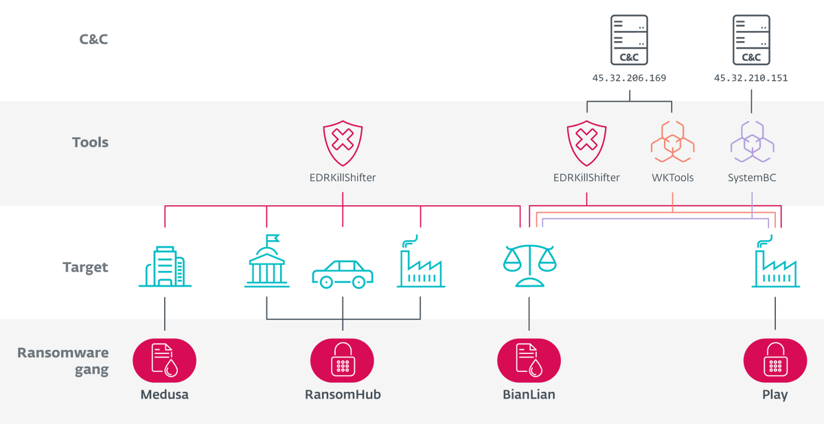 #ESETresearch discovered previously unknown links between the #RansomHub, #Medusa, #BianLian, and #Play ransomware gangs, and leveraged #EDRKillShifter to learn more about RansomHub’s affiliates. <a href="/SCrow357/">Jakub Souček</a> welivesecurity.com/en/eset-resear… 1/7