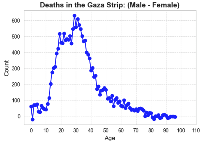 AviMayer's tweet image. The Hamas-run Gaza health ministry has released what it claims is a comprehensive list of all Palestinians killed during the current war.

And guess what.

Even according to Hamas's own data, combat-age males are vastly overrepresented among the casualties, demonstrating that…