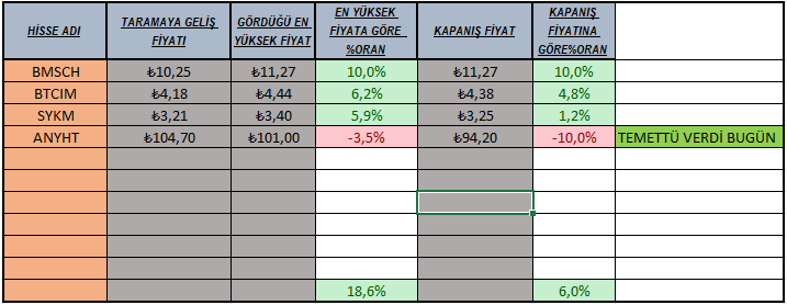 taramacitrader's tweet photo. #taramalistesi sonuç
#bmsch +%10🟢
#btcım +%6,20🟢
#sykm +%5,90🟢
#anyht -%10 🔴bugün temettü günüydü sonuç https://t.co/f47JR7BSAD