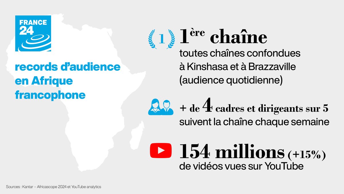 🌍📈<a href="/FRANCE24/">FRANCE 24</a> toujours en tête des audiences en #Afrique francophone en 2024 !

📺1e chaîne à Kinshasa et Brazzaville
👥+ de 4 cadres et dirigeants sur 5 suivent la chaîne chaque semaine 
🖥️154 millions de vidéos vues sur #YouTube 

#Africascope_2024 #Audiences <a href="/France24_fr/">FRANCE 24 Français</a>
