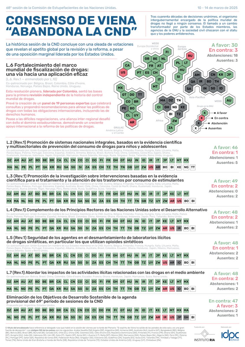 🚨🇺🇳🌱🗳️ La #CND68 reveló cómo nuevas alianzas políticas están reconfigurando la #PolíticaDeDrogas global y, por primera vez, se acordó una revisión independiente del sistema de control de drogas.

¿Qué implicancias? Nuestros puntos clave aquí: idpc.net/blog/2025/03/c…