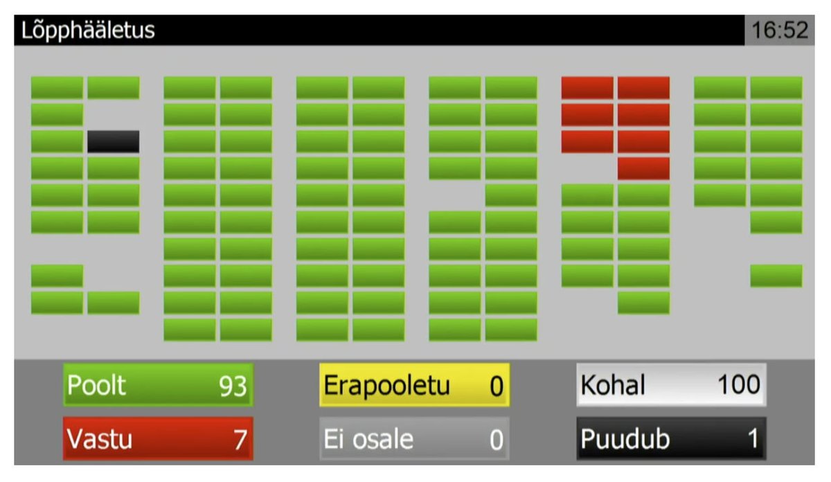 Suur tänu kõigile Riigikogu liikmetele, kelle otsusel võeti venemaa ja Valgevene kodanikelt Eestis hääleõigus. Kahtlus, kas suudetakse leida üksmeel, oli ka põhjus, miks Parempoolsed teise lahenduse välja pakkusid. Õnneks läks kõik hästi ja üks ajaloos tehtud viga saab parandatud