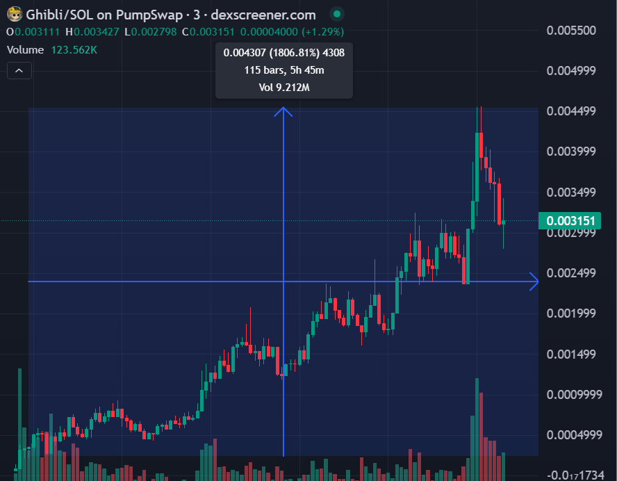 RicoCalll's tweet photo. $Ghibli/#SOL
Called at 240K MC, now up 18X with an ATH of 4.5M in our channel https://t.co/xyED1qxyqs
Members are securing massive profits!
This #Memecoin is Set to Trend
🔥🔥 #ghibli #ai #dog #cat #google #solana #trump #BSC #ETH #LINK #TrendingNow https://t.co/V6RfOHqv8y