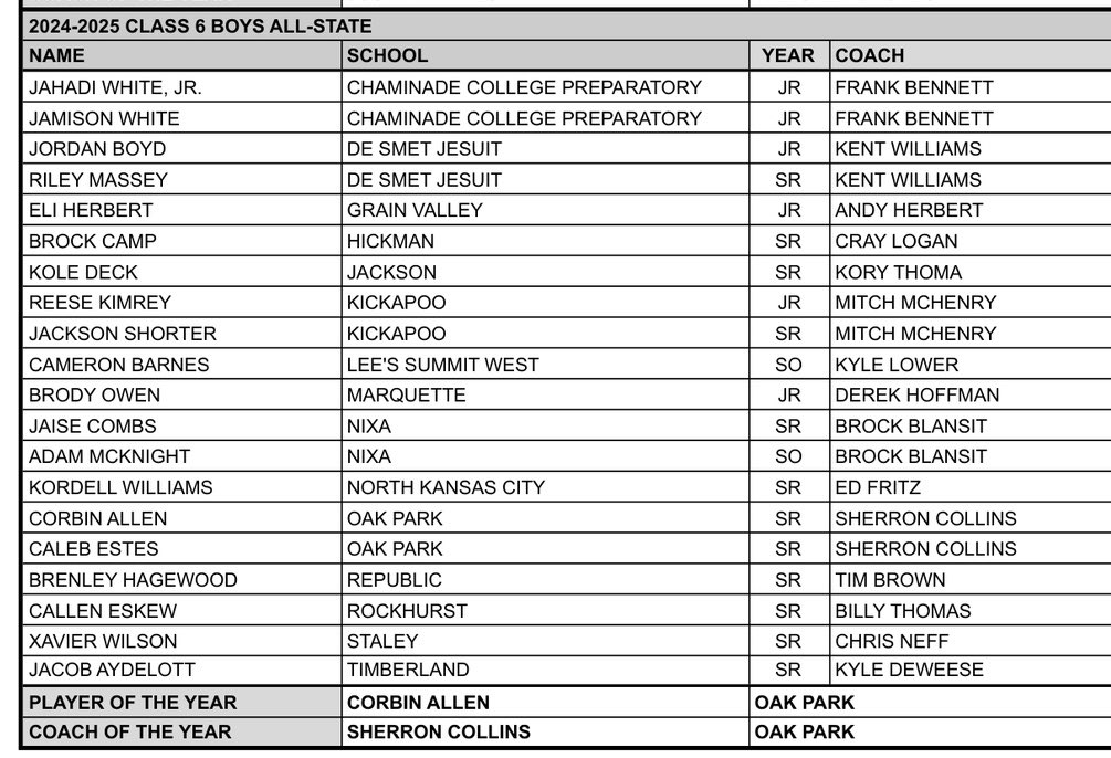 Brock Camp (@bubbybuckets20) on Twitter photo Blessed to be All State class 6 basketball thank you to all the coaches and trainers who have helped me to this point 🏀🙏🏽 #2sport <a href="/PrepHoopsMO/">Prep Hoops Missouri</a> <a href="/KewpiesMBB/">HickmanMBB</a> <a href="/GatewayBBall/">Gateway - Knights Basketball Club</a> <a href="/CSUFootball/">Colorado State Football</a> <a href="/GrantChesnut/">🇺🇸Grant Chesnut</a> <a href="/PepStanciel/">Pep Stanciel</a> <a href="/CoachJayNorvell/">Jay Norvell</a> Blessed to be All State class 6 basketball thank you to all the coaches and trainers who have helped me to this point 🏀🙏🏽 #2sport <a href="/PrepHoopsMO/">Prep Hoops Missouri</a> <a href="/KewpiesMBB/">HickmanMBB</a> <a href="/GatewayBBall/">Gateway - Knights Basketball Club</a> <a href="/CSUFootball/">Colorado State Football</a> <a href="/GrantChesnut/">🇺🇸Grant Chesnut</a> <a href="/PepStanciel/">Pep Stanciel</a> <a href="/CoachJayNorvell/">Jay Norvell</a>