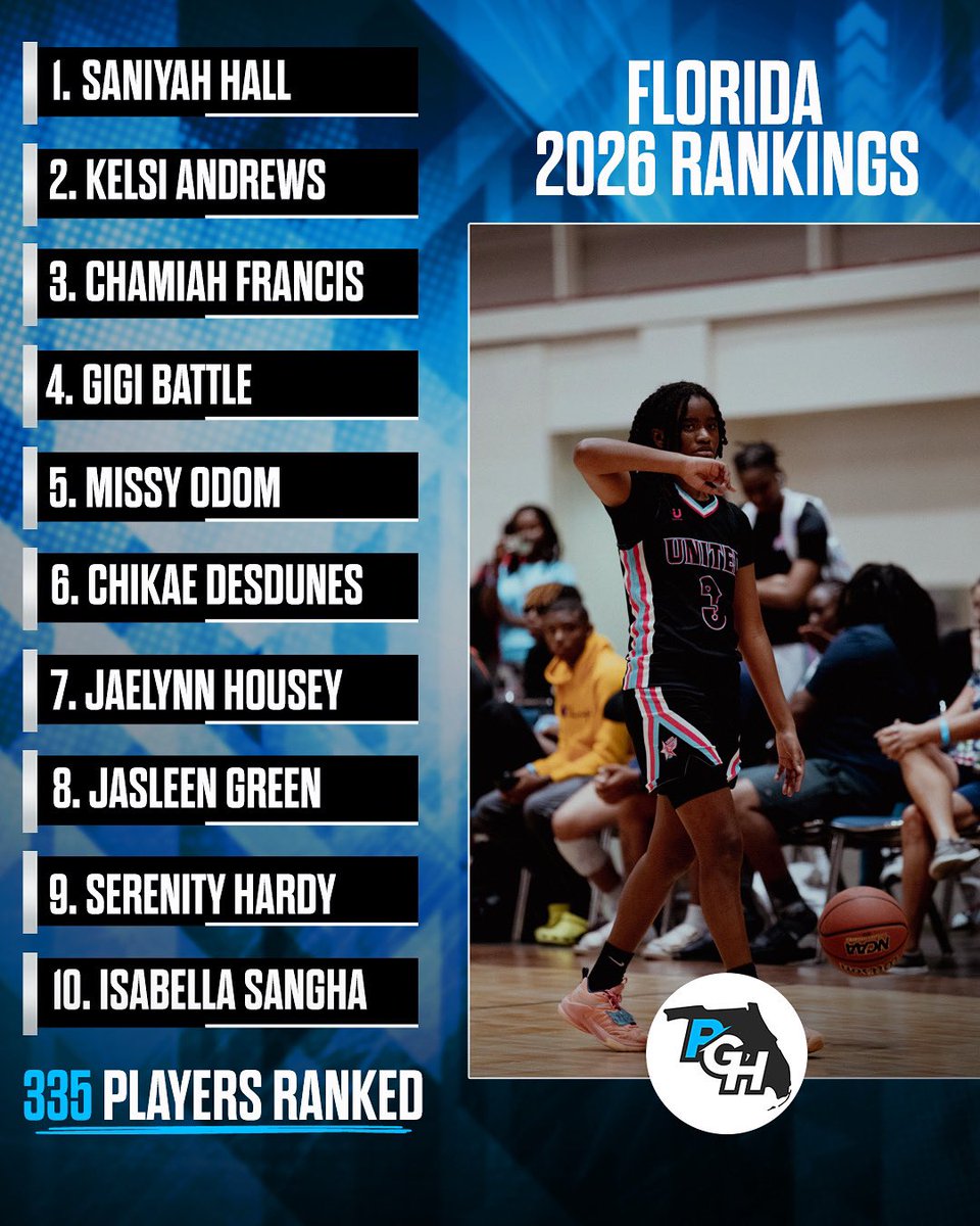 Prep Girls Hoops Florida (@pghflorida) on Twitter photo Florida has updated the 2๏ธโฃ0๏ธโฃ2๏ธโฃ6๏ธโฃ Player Rankingsโผ๏ธ
๐ 335 total players ranked with <a href="/saniyahhall_/">Saniyah Hall</a> in the #1 spot! Florida has updated the 2๏ธโฃ0๏ธโฃ2๏ธโฃ6๏ธโฃ Player Rankingsโผ๏ธ
๐ 335 total players ranked with <a href="/saniyahhall_/">Saniyah Hall</a> in the #1 spot!