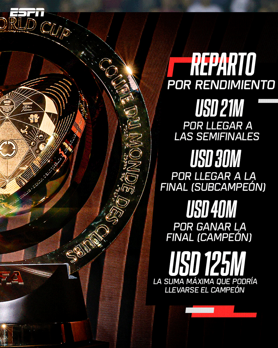 ESPN_CENAM's tweet photo. ¡LO QUE SON ESOS PREMIOS 😱! La FIFA dio a conocer los millonarios números que podrían llevarse los distintos equipos en el Mundial de Clubes. #RiverPlate ⚪🔴 y #BocaJuniors 🔷🔶, ya por participar, se llevarán como mínimo USD 15.210.000.

🏆 El campeón podría percibir hasta 125M de dólares. ¿Quién creés que será?

#FIFACWC