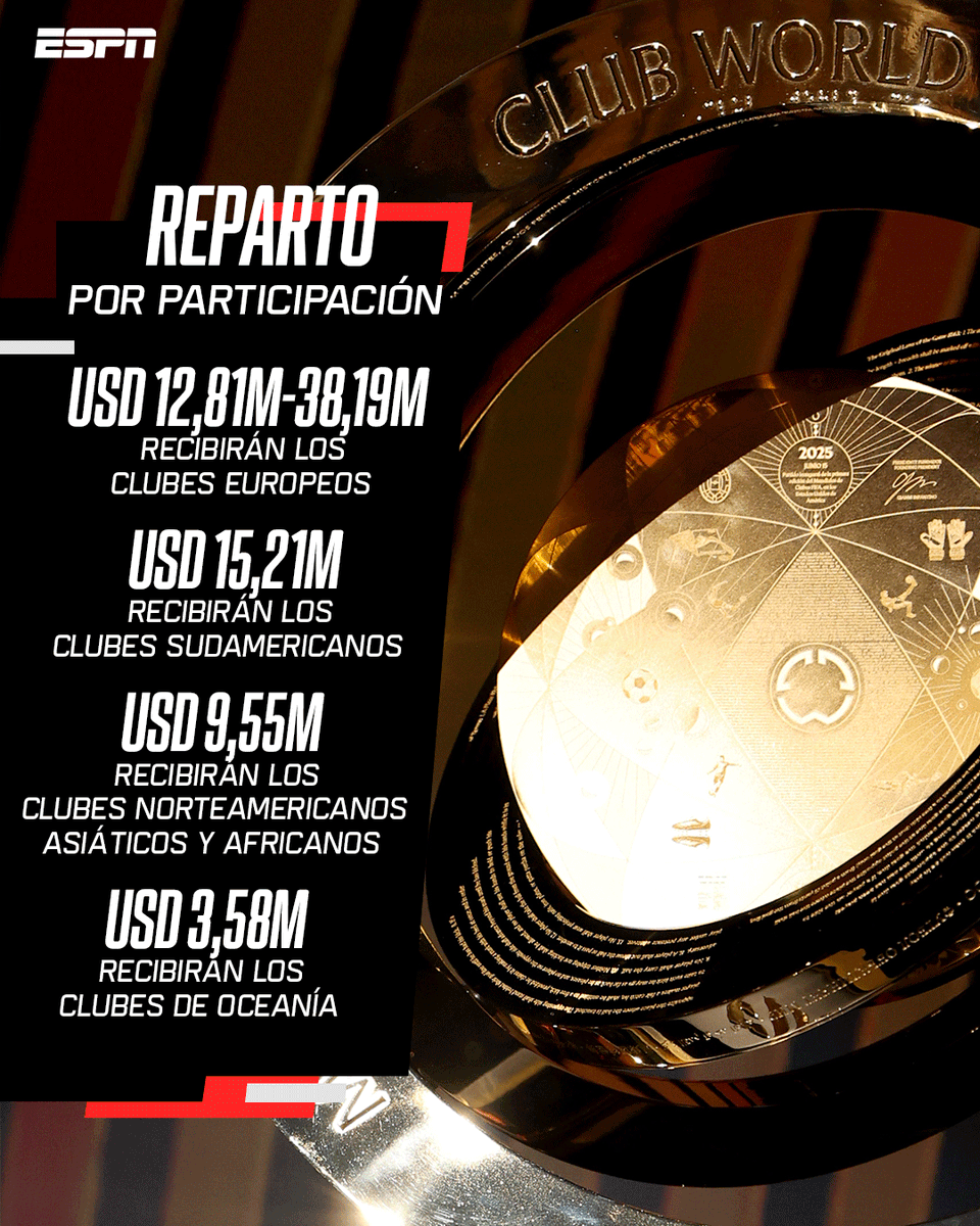 ESPN_CENAM's tweet photo. ¡LO QUE SON ESOS PREMIOS 😱! La FIFA dio a conocer los millonarios números que podrían llevarse los distintos equipos en el Mundial de Clubes. #RiverPlate ⚪🔴 y #BocaJuniors 🔷🔶, ya por participar, se llevarán como mínimo USD 15.210.000.

🏆 El campeón podría percibir hasta 125M de dólares. ¿Quién creés que será?

#FIFACWC