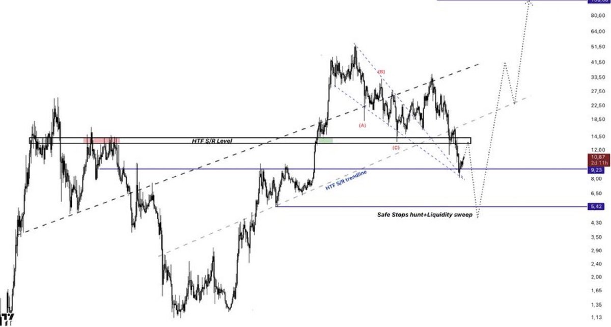 $INJ Update: 📈

Following the plan, the $14-$17 range is shaping up as a major resistance zone, with strong sell pressure expected. Bulls need to break through for further upside.

Watching this level closely—do we push through or reject? 🤔🔥 #INJ