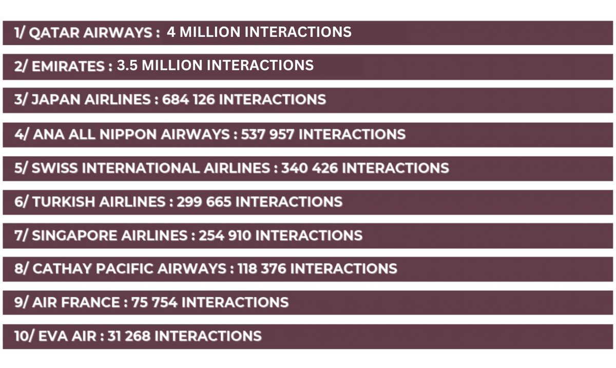 Our latest analysis reveals how Qatar Airways dominates online conversations. 

Discover the data behind their success:
visibrain.com/blog/qatar-air…