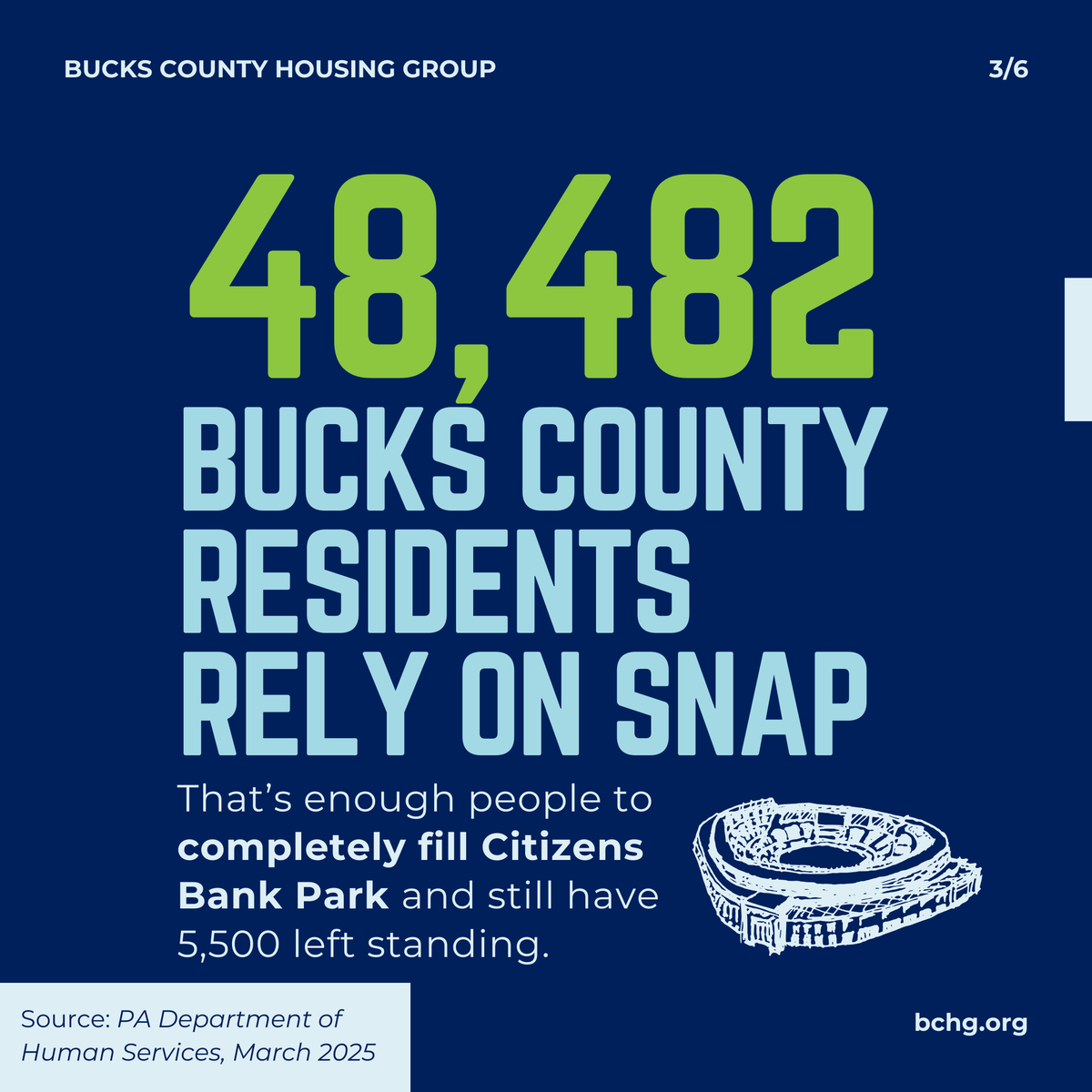 Housing4All's tweet photo. Nearly 48,500 Bucks County residents rely on SNAP to help put food on the table each month—more than the capacity of the Phillies' stadium. With proposed federal cuts to the program looming, our community could face even greater challenges. https://t.co/3ofl6MQYho