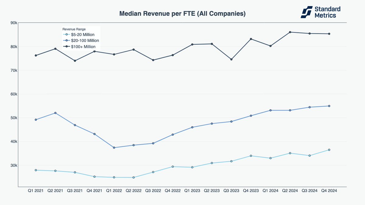 John Melas-Kyriazi (@jmelaskyriazi) on Twitter photo How much are late-stage startups earning and burning per employee in the era of efficiency?
Last week, I posted about how Standard Metrics (<a href="/metrics_co/">Standard Metrics</a>) was seeing late-stage companies finally reach cash-flow-positive levels — a huge swing from the growth-at-all-costs mindset How much are late-stage startups earning and burning per employee in the era of efficiency?
Last week, I posted about how Standard Metrics (<a href="/metrics_co/">Standard Metrics</a>) was seeing late-stage companies finally reach cash-flow-positive levels — a huge swing from the growth-at-all-costs mindset