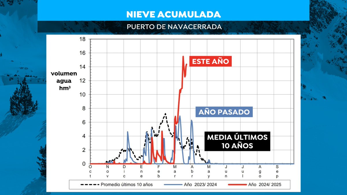 tiempobrasero's tweet image. Cuando decimos que tenemos en #marzo más nieve que en pleno #invierno no es ninguna exageración

Es más... en algunos casos nos quedamos cortos claramente: