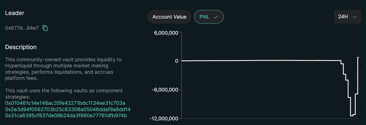 WazzCrypto's tweet image. $HLP vault is actually the greatest trader alive 

-$12M to Profit in 1H

Insane recovery GG