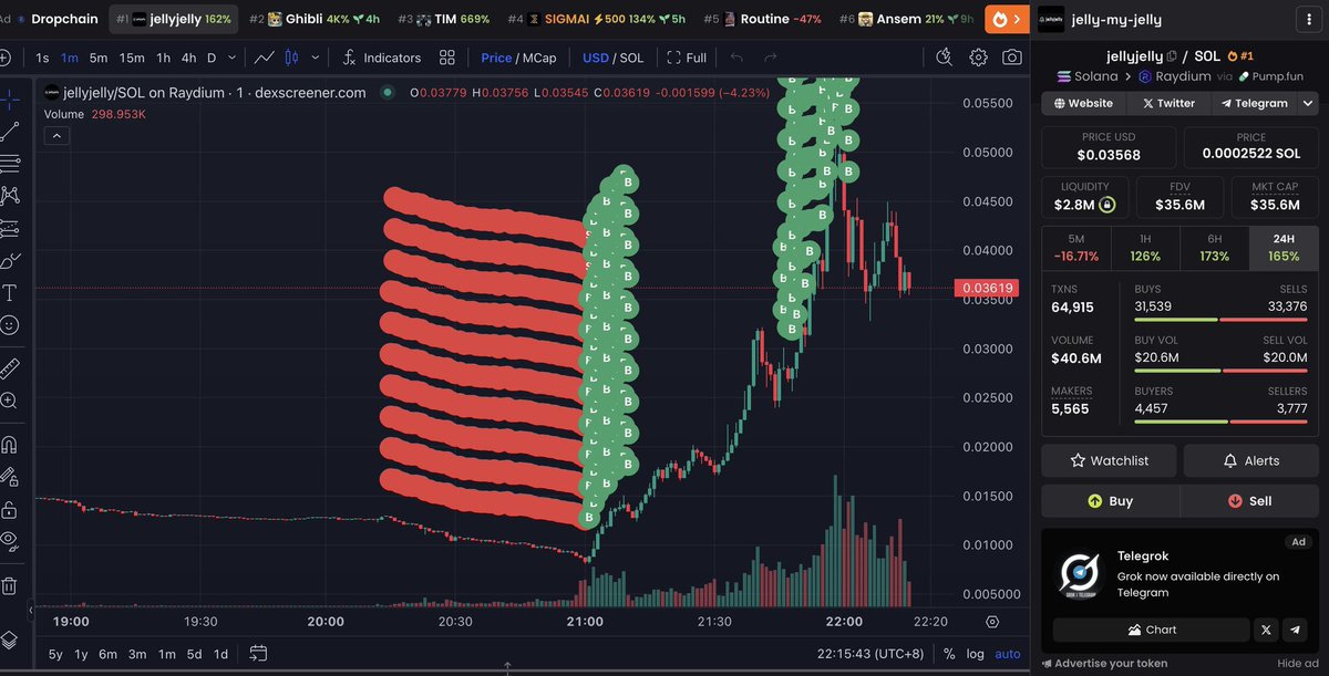 patrickb0x's tweet photo. Here’s how the $JELLY attack on Hyperliquid played out:  

The attacker (0xde95) opened a huge short position on $JELLY futures, betting the price would drop. At the same time, they started buying $JELLY spot on-chain, which pushed the price up.  

Next, they removed margin from their own short, forcing a liquidation. Since Hyperliquid (HLP) takes over liquidated positions, it ended up holding the attacker’s $4.5M short.

With HLP now stuck in the short, the attacker kept buying $JELLY, making the price skyrocket. This caused:  
- HLP’s short position to bleed money as the price kept rising.  
- Their second wallet (0x20e8), which was long, to rack up $8.2M in profits.  

Because $JELLY had low liquidity, even small buys caused massive price spikes, making HLP’s losses spiral. By the time it was over, Hyperliquid was down over $10M. 

Hyperliquidated. A brutal, but calculated move.