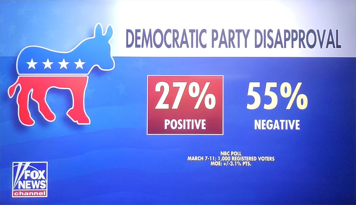 A new HISTORIC NBC POLL finds the lowest approval rating for the Democrat party SINCE THEIR CONCEPTION!!

This comes as the Democrat party stumbles in finding it's identity and a coherent message for the country.
nbcnews.com/politics/polit…
#NBCpoll #Democrats #Trump2025