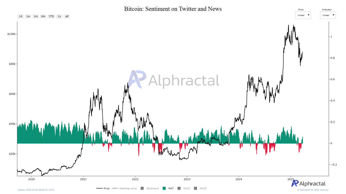 Kriptomessi's tweet photo. Twitter Sentiment on Twitter and News(Bad-Good) Bitcoin Chart https://t.co/BSEZaC9JzQ