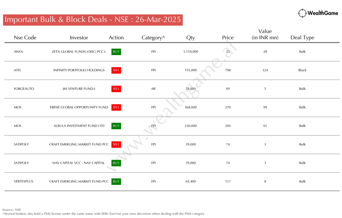 himadrigroy's tweet photo. Significant Bulk/Block Deals on the NSE #VERTEXPLUS #SATIPOLY #MOS #FORGEAUTO #ATFL #ANYA
For live corporate announcements, visit: https://t.co/CwHKSU2PtX https://t.co/I0NJ23HUsP