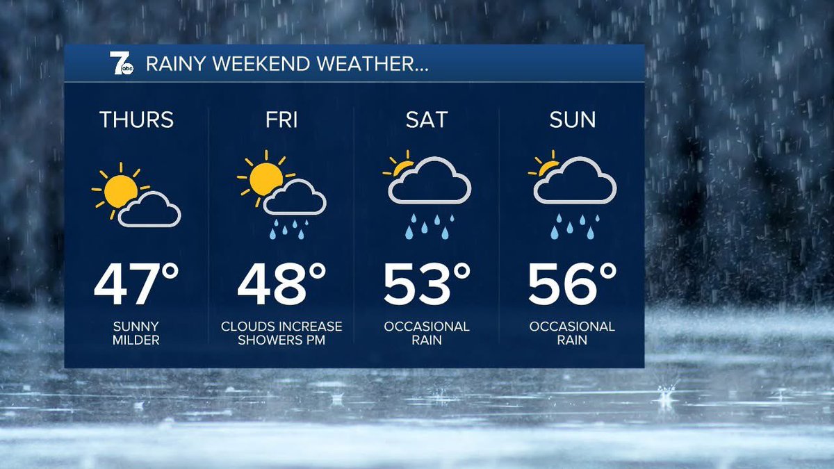 Mary Beth Wrobel (@marybethwrobel) on Twitter photo After a taste of Winter on this Wednesday, sunshine and milder air returns Thursday. But a rainy weekend is in the works for WNY starting Friday afternoon and continuing into Sunday with temperatures rising into the 50s. <a href="/wkbw/">7 News WKBW</a> After a taste of Winter on this Wednesday, sunshine and milder air returns Thursday. But a rainy weekend is in the works for WNY starting Friday afternoon and continuing into Sunday with temperatures rising into the 50s. <a href="/wkbw/">7 News WKBW</a>