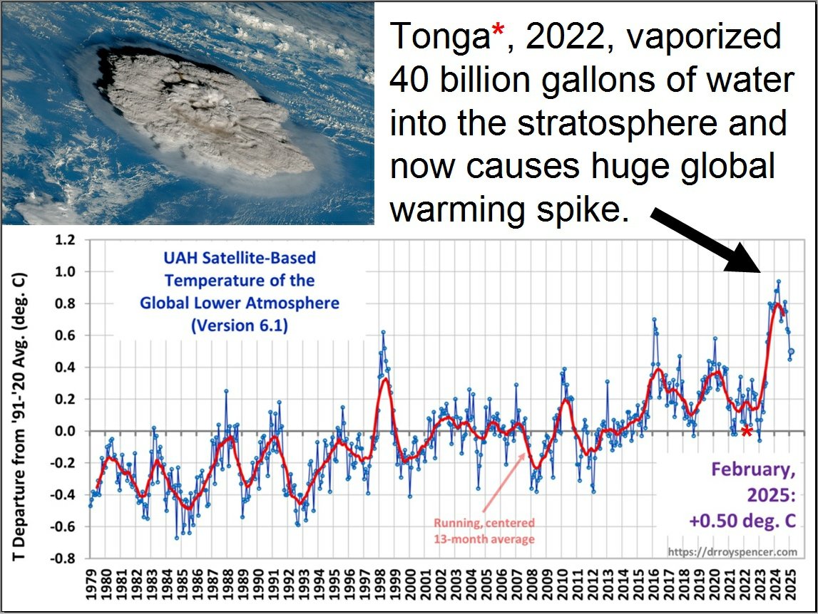 _ClimateCraze's tweet photo. Incredibly, main-stream science continues to ignore the existence of the Tonga volcano - the most important climatic event in modern history.  There is no other logical explanation for the 2023/24 heat spike (and now cooling trend) other than Tonga. https://t.co/4a4hzAFtOk
