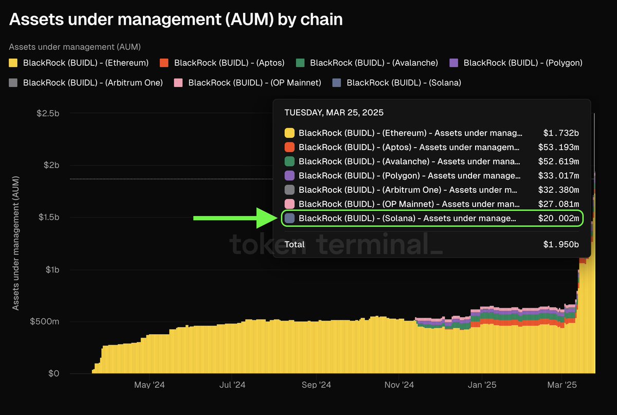tokenterminal's tweet image. ICYMI: @BlackRock's BUIDL fund is now live on @solana, with an AUM of ~$20 million and counting.