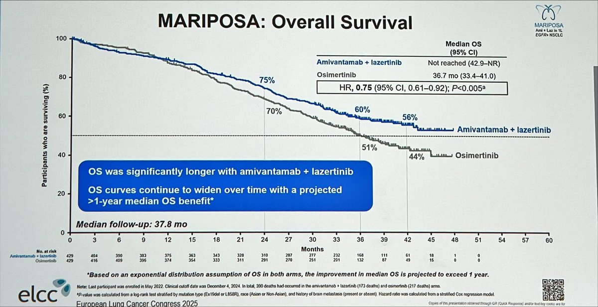 🦋 Prof Yang presents final overall survival of MARIPOSA trial. 

📈HR 0.75 (95% CI 0.61-0.92) Osimertinib 36.7 months vs not reached for Amivantamab + lazertinib. 

#ESMOAmbassadors #ELCC25 <a href="/myESMO/">ESMO - Eur. Oncology</a> #LCSM