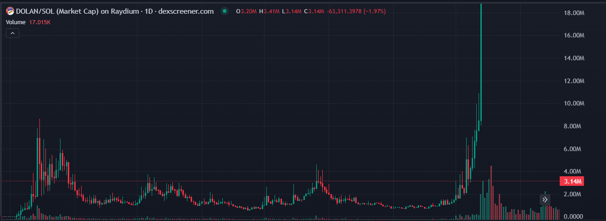 isellbeforeyou's tweet photo. Today is one of $DOLAN's Lowest Volume days.

Sellers have Officially run out of Tokens.

Do you remember what happened Last Time?

$DOLAN is the Ticker. 🦆 https://t.co/RE707Mdmm5