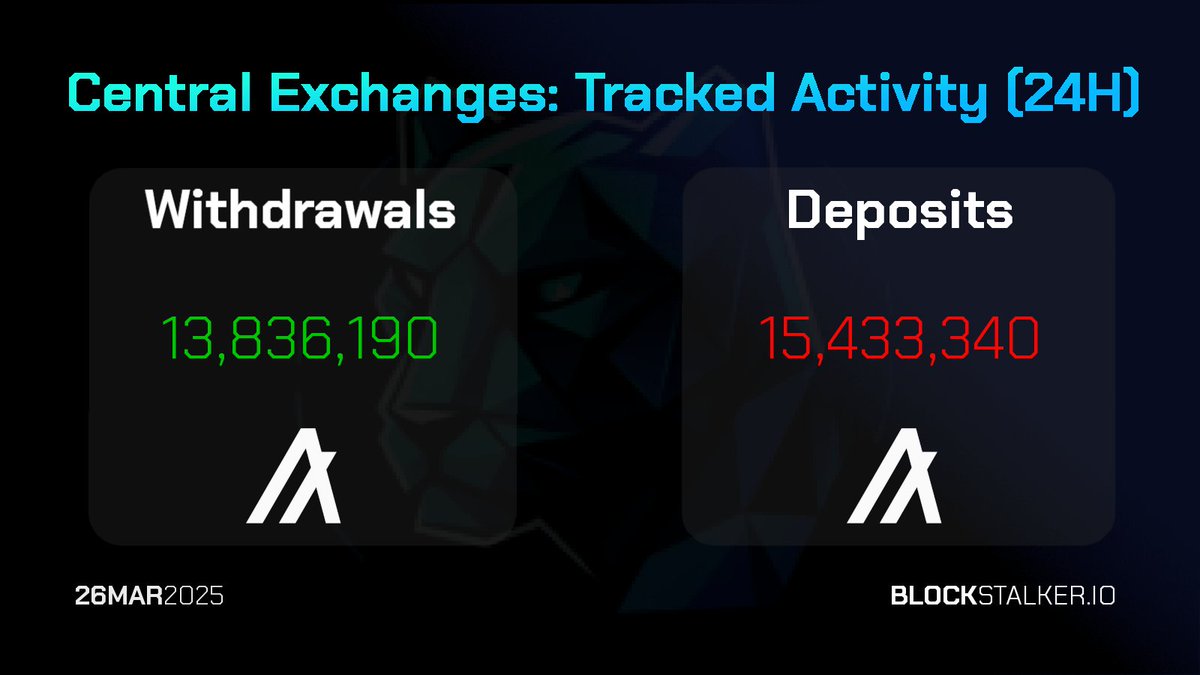 BlockStalkerBot's tweet image. BlockStalker.IO Daily Digest
Total Exchanged 🏦