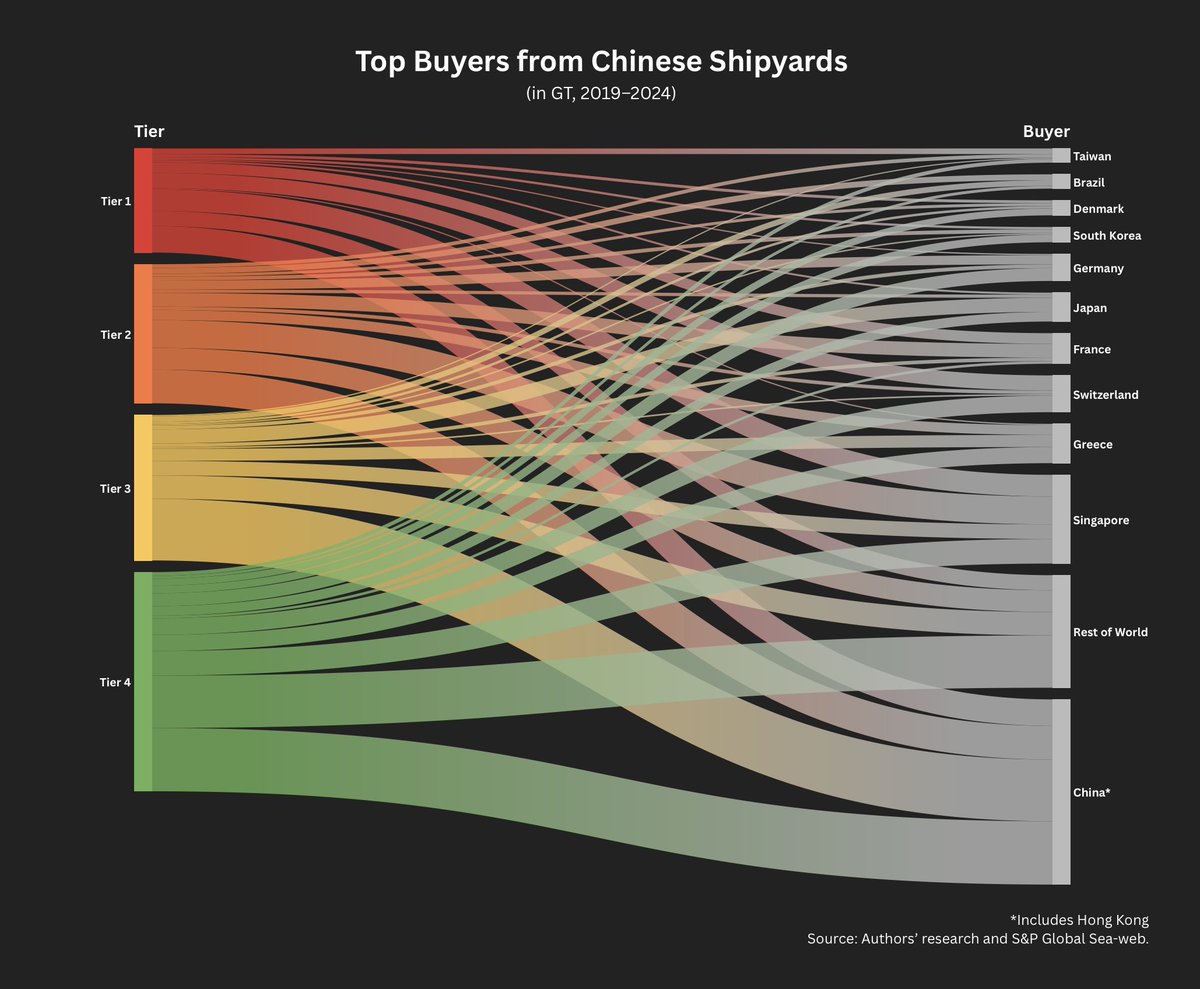 CSIS (@csis) on Twitter photo China’s booming dual-use shipyards are accelerating its rapid naval buildup. <a href="/HiddenReachCSIS/">Hidden Reach</a> demystifies China’s murky shipbuilding ecosystem and explores the role foreign firms play in supporting it.
Dive in: features.csis.org/hiddenreach/ch… China’s booming dual-use shipyards are accelerating its rapid naval buildup. <a href="/HiddenReachCSIS/">Hidden Reach</a> demystifies China’s murky shipbuilding ecosystem and explores the role foreign firms play in supporting it.
Dive in: features.csis.org/hiddenreach/ch…