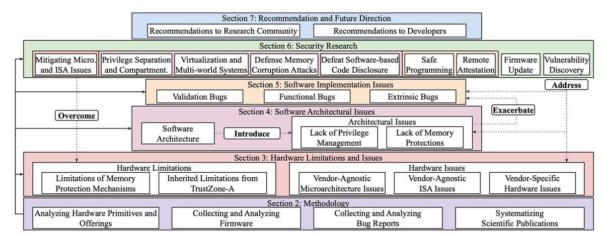 Security analysis of Arm Cortex-M Systems (Usenix paper)

usenix.org/system/files/w…

#infosec #arm