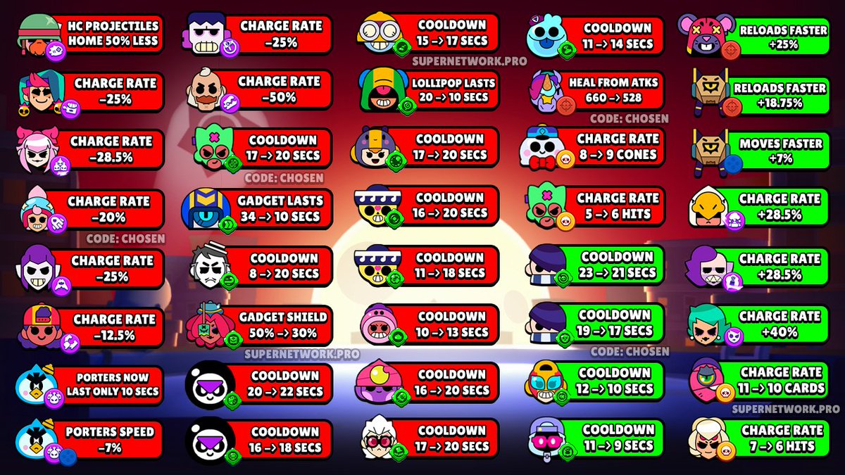 CandyNoticias's tweet image. ⚠️CAMBIOS DE BALANCE ⚠️
 
En pantalla se ven TODOS LOS NUEVOS CAMBIOS DE BALANCE Que llegarán está semana ⚠️⚠️

Cuál les llama más la atención!!? 🙀🙀

Pd: imagen de @BrawlNetworkX que no nos da tiempo de hacer la nuestra 😅