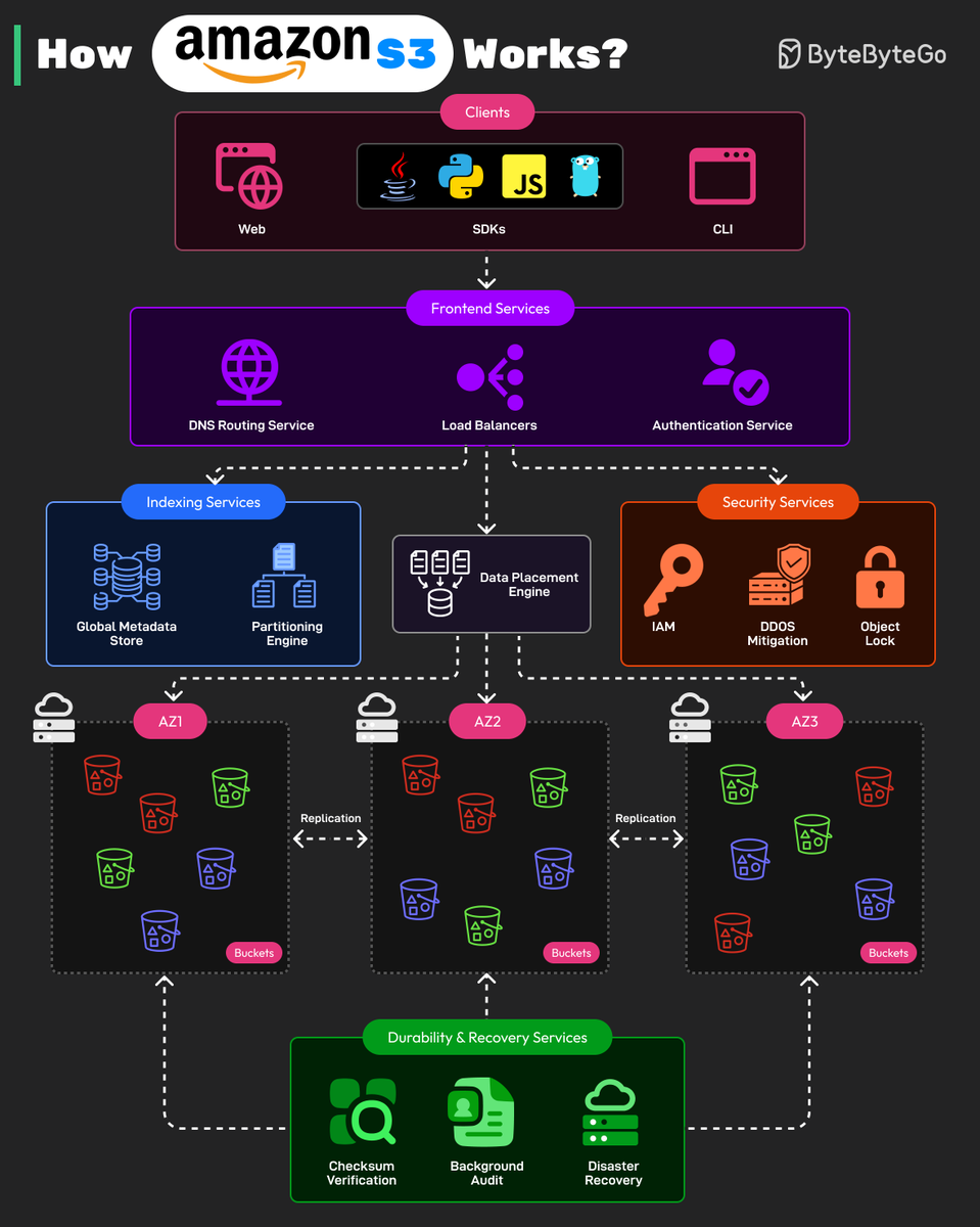 alexxubyte's tweet photo. How Amazon S3 Works? https://t.co/alMfon9xaR