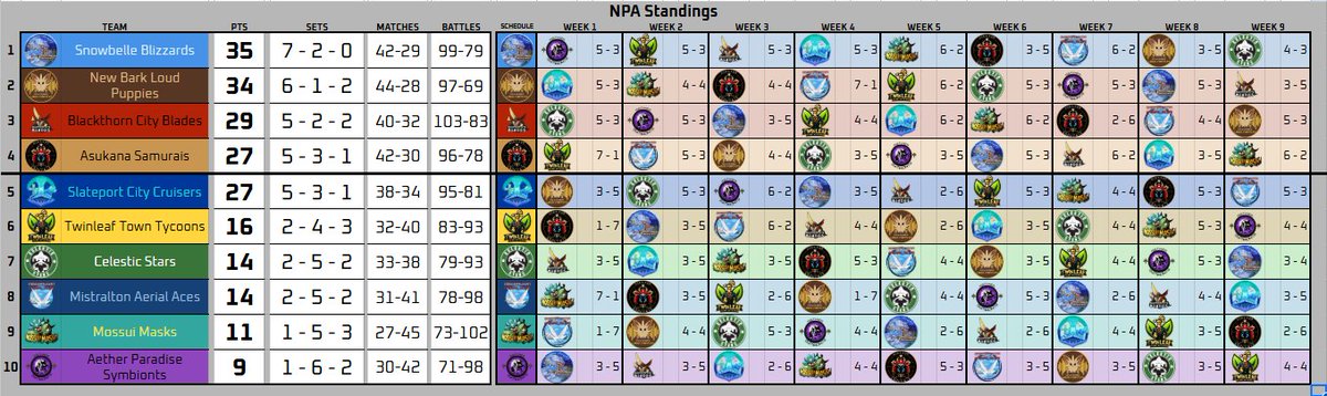 Team Wins Record? ✅
Team Points Record? ✅
Top of the Table for the 1st time in team history? ✅

The NPA 14 Blizzards accomplished so much. What a turn around! But the job's not done in the City of Everlasting Winter. ❄️

Top 4 this week vs the Samurais as we pursue our 2nd ⭐️!