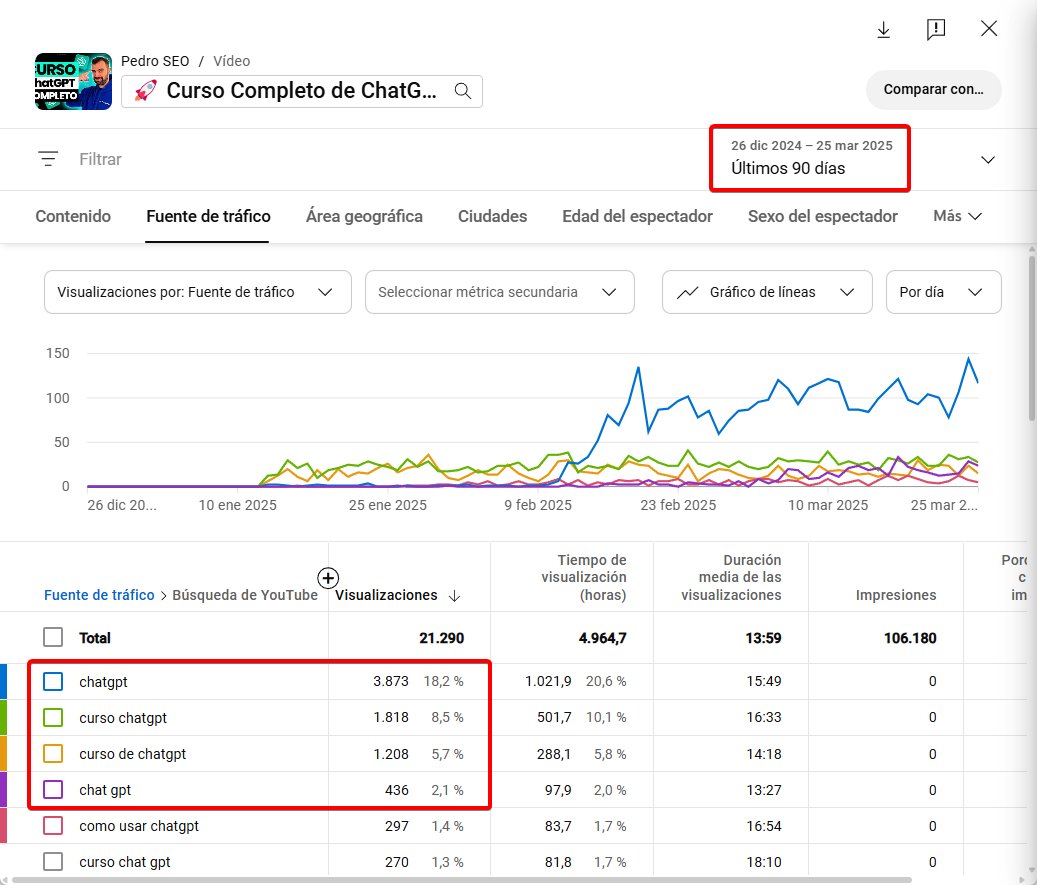 Así conseguí posicionarme en YouTube con la keyword short tail “ChatGPT” (y sí, también aparezco en Google 😉):

1️⃣ Subí un vídeo largo a YouTube titulado “Curso ChatGPT”, con más de una hora de formación estructurada por niveles.

2️⃣ Apliqué todos los factores SEO para YouTube