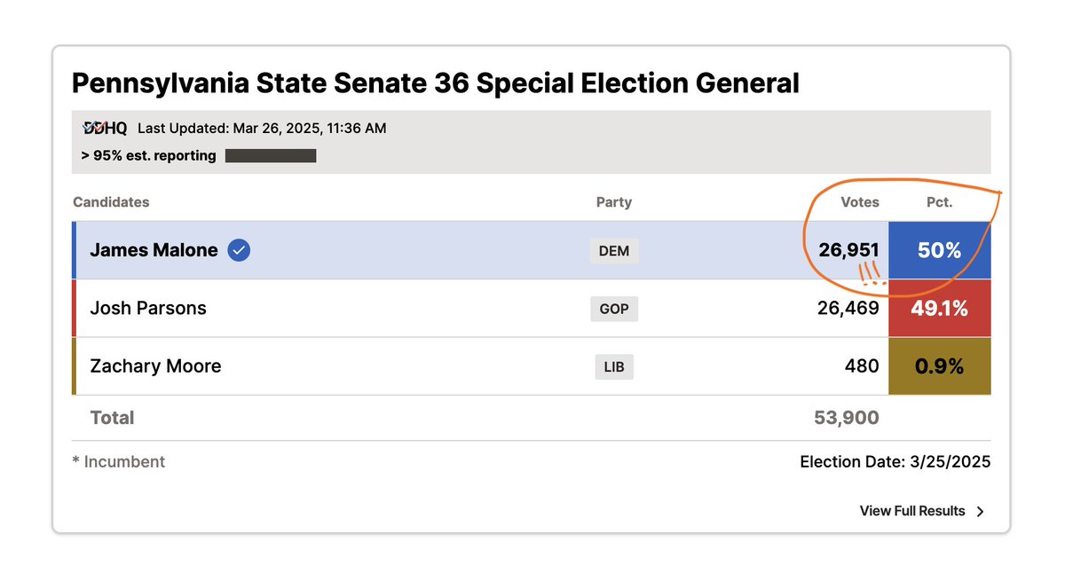 MovementVote's tweet image. In Pennsylvania’s two special elections yesterday, MVP local partners mobilized voters as Democrats won both state House District 35 and state Senate District 36 — the latter by less than 500 votes in a district Trump won by 15 points.
movement.vote/blog/2025-03-2…