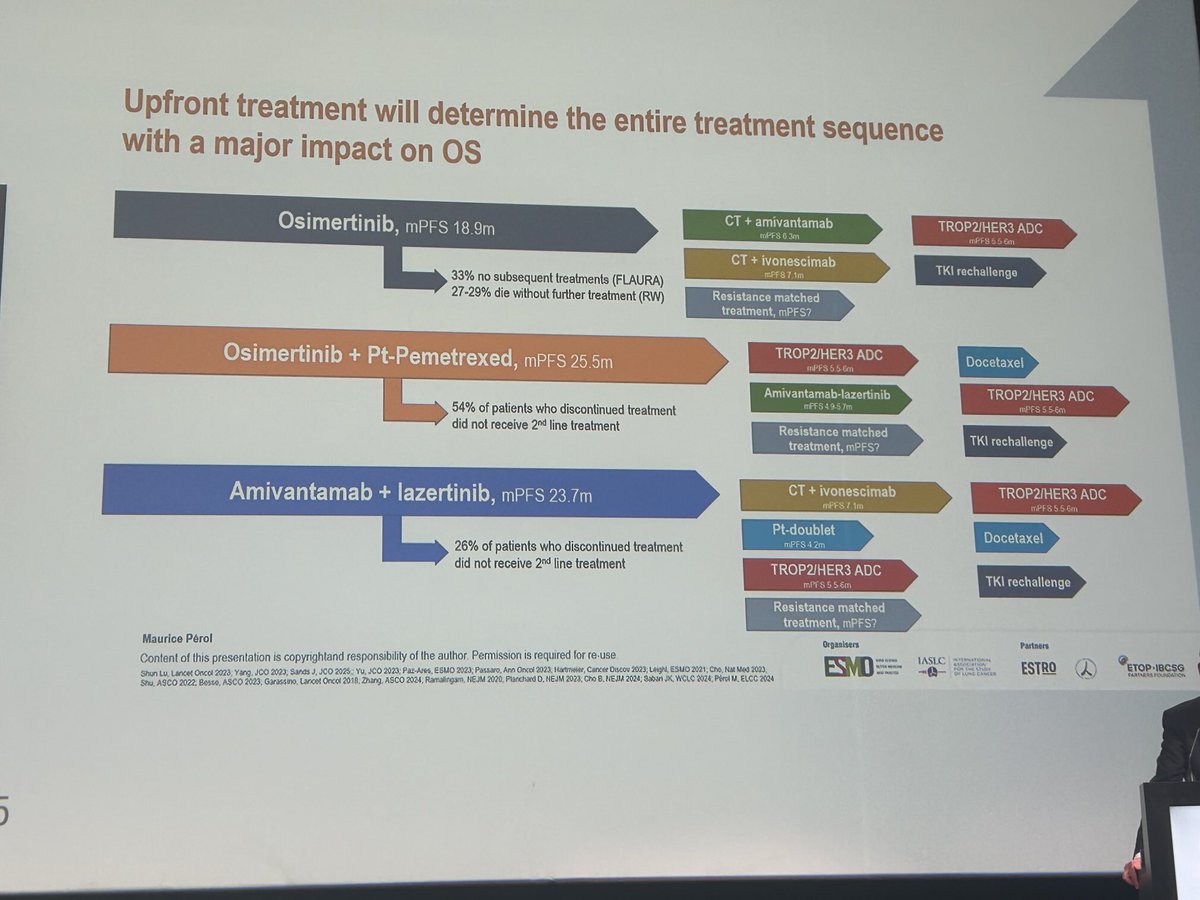 Julien Mazieres (@julienmazieres) on Twitter photo EGFR mutation is no more a straightforward story. 3 options in 1L, many options in 2L. <a href="/perol/">perez oliveros</a> #ELCC25 EGFR mutation is no more a straightforward story. 3 options in 1L, many options in 2L. <a href="/perol/">perez oliveros</a> #ELCC25