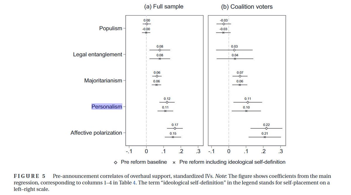 Two papers that made me consider that public support for antidemocratic politicians is more personalistic-cultish and less ideological than I thought

<a href="/eunjikim_media/">Eunji Kim</a> &amp; Patterson 2024 

<a href="/NoamGidron/">Noam Gidron</a> et al 2025

links in reply because the musk algorithm is so bad